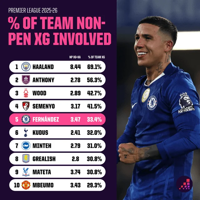 英超联赛数据分析图表